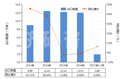 2013-2017年2月中國配制的橡膠促進(jìn)劑(HS38121000)出口量及增速統(tǒng)計(jì)